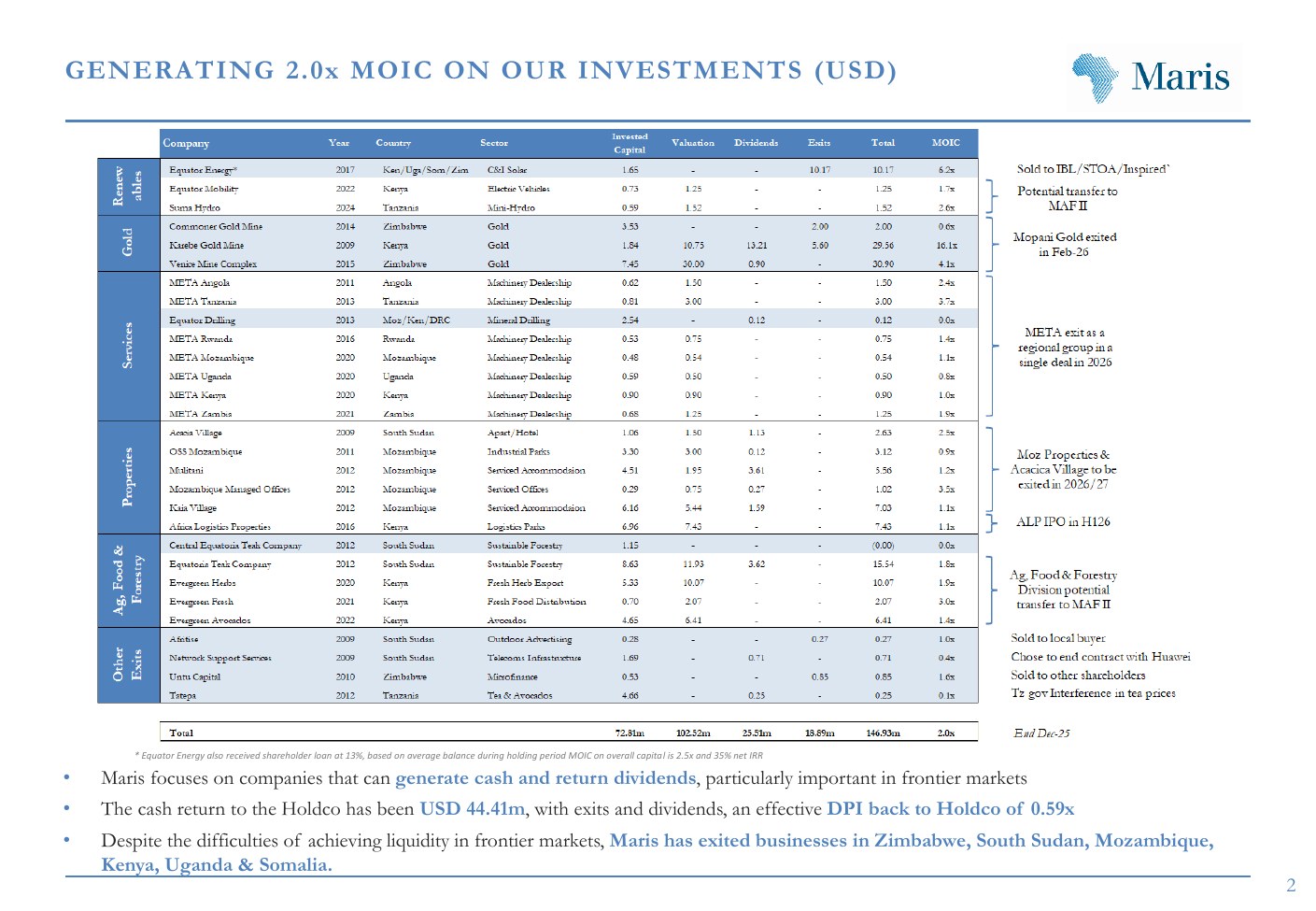 Maris generates 2.0x MOIC on its investments